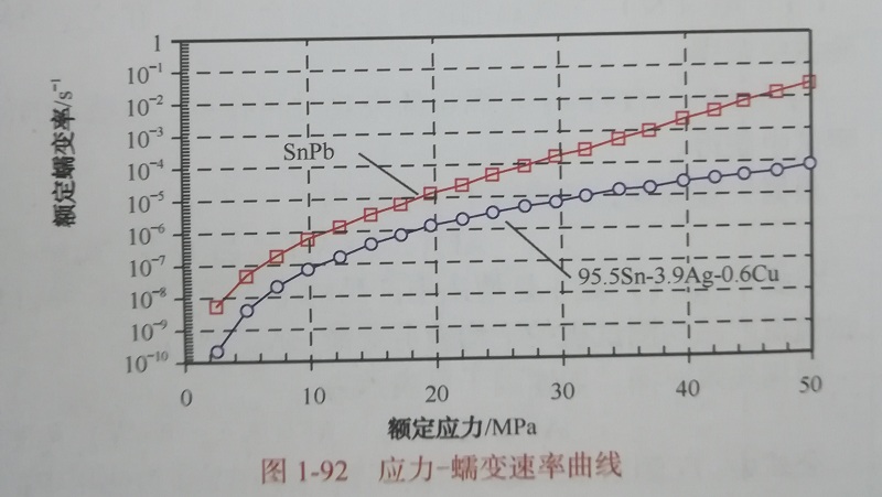 關(guān)于無鉛焊點(diǎn)模型